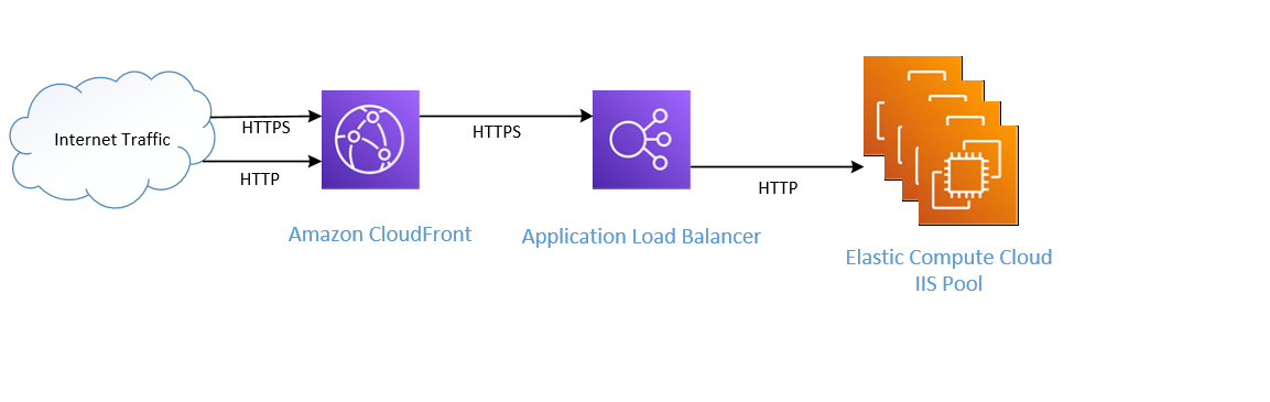 AWS ELB SLL Path